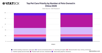 Top Pet Care Priority by Number of Pets Owned in China 2026