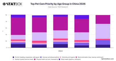 Top Pet Care Priority by Age Group in China 2026