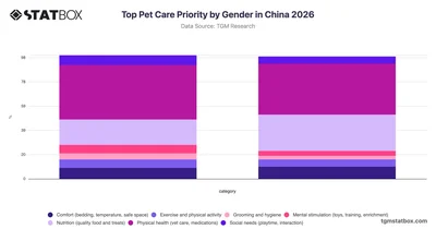 Top Pet Care Priority by Gender in China 2026