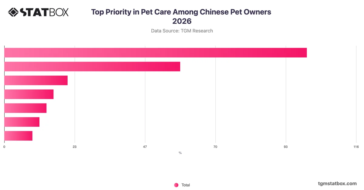 Top Priority in Pet Care Among Chinese Pet Owners 2026