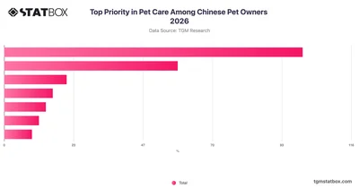 Top Priority in Pet Care Among Chinese Pet Owners 2026