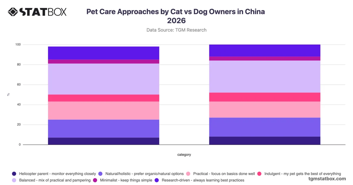 Pet Care Approaches by Cat vs Dog Owners in China 2026