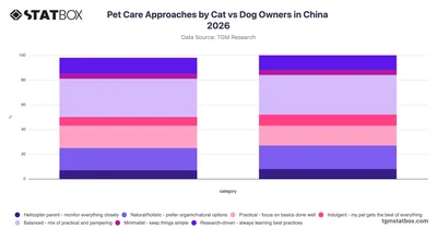 Pet Care Approaches by Cat vs Dog Owners in China 2026
