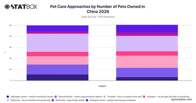 Pet Care Approaches by Number of Pets Owned in China 2026
