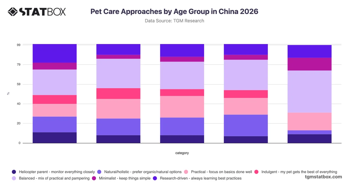 Pet Care Approaches by Age Group in China 2026