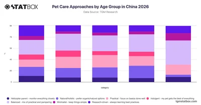 Pet Care Approaches by Age Group in China 2026
