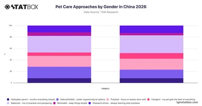 Pet Care Approaches by Gender in China 2026