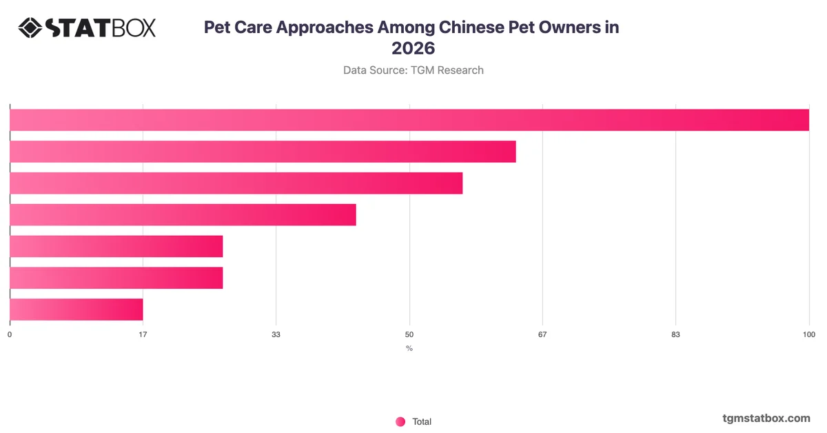 Pet Care Approaches Among Chinese Pet Owners in 2026
