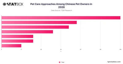 Pet Care Approaches Among Chinese Pet Owners in 2026
