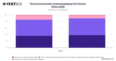 Pet Communication Understanding by Pet Owned China 2026