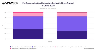 Pet Communication Understanding by # of Pets Owned in China 2026