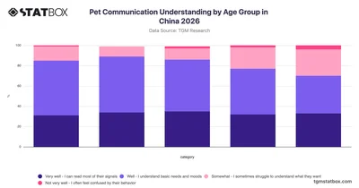 Pet Communication Understanding by Age Group in China 2026