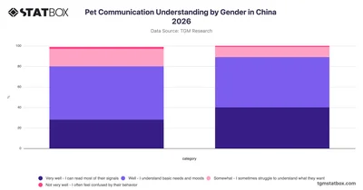 Pet Communication Understanding by Gender in China 2026