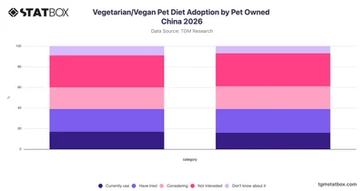 Vegetarian/Vegan Pet Diet Adoption by Pet Owned China 2026