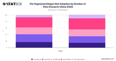 Pet Vegetarian/Vegan Diet Adoption by Number of Pets Owned in China 2026