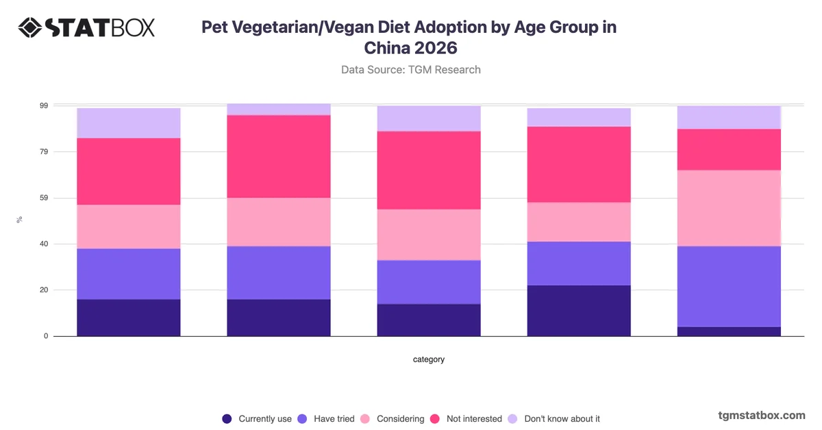 Pet Vegetarian/Vegan Diet Adoption by Age Group in China 2026