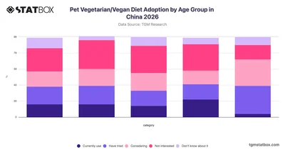 Pet Vegetarian/Vegan Diet Adoption by Age Group in China 2026