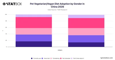 Pet Vegetarian/Vegan Diet Adoption by Gender in China 2026