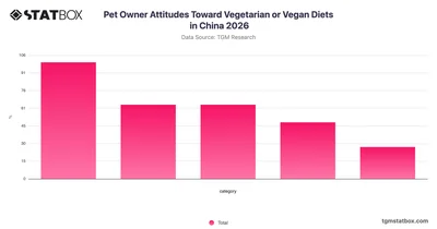 Pet Owner Attitudes Toward Vegetarian or Vegan Diets in China 2026