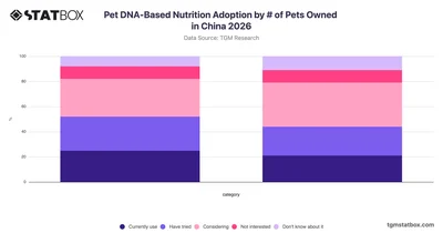 Pet DNA-Based Nutrition Adoption by # of Pets Owned in China 2026