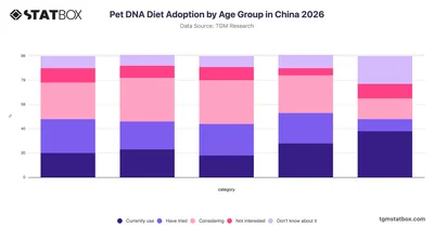 Pet DNA Diet Adoption by Age Group in China 2026