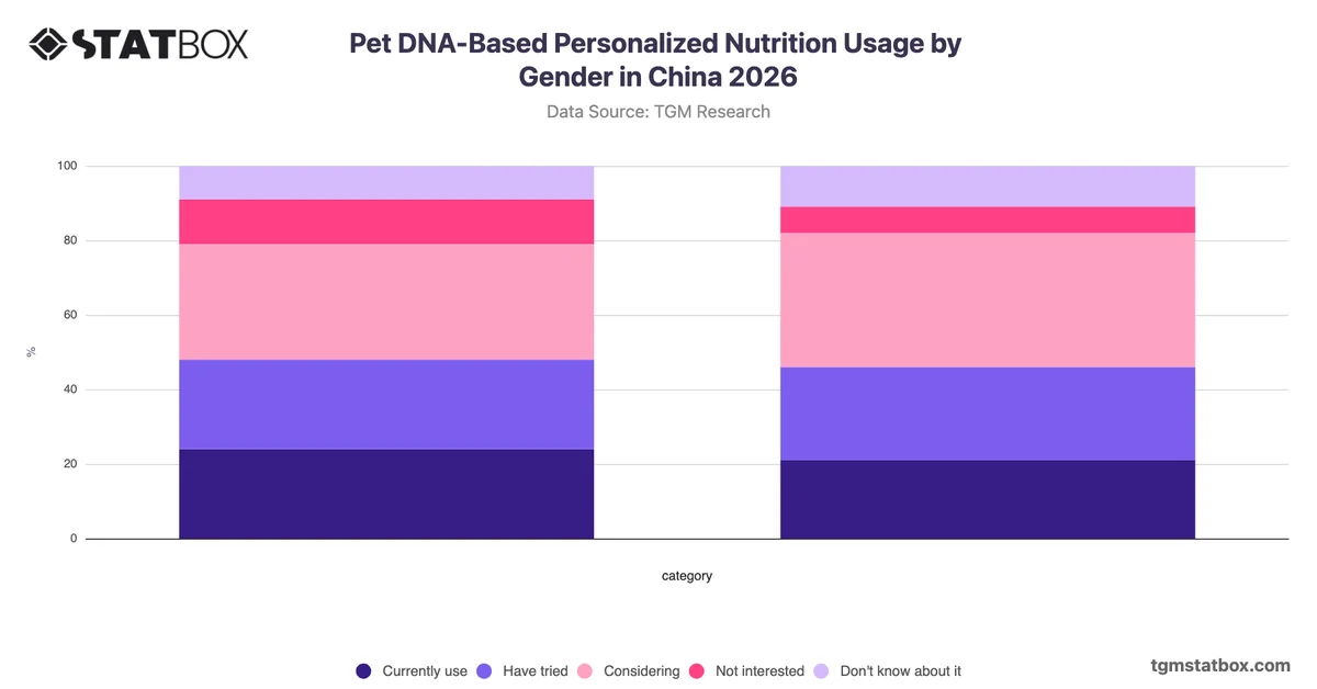 Pet DNA-Based Personalized Nutrition Usage by Gender in China 2026