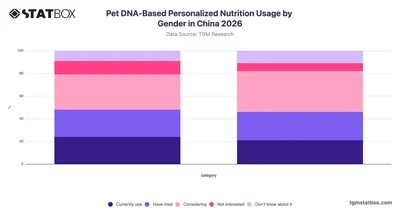 Pet DNA-Based Personalized Nutrition Usage by Gender in China 2026