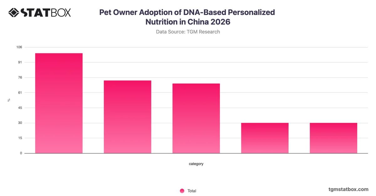 Pet Owner Adoption of DNA-Based Personalized Nutrition in China 2026