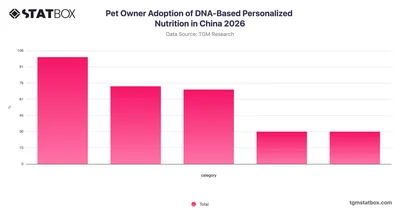 Pet Owner Adoption of DNA-Based Personalized Nutrition in China 2026