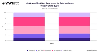 Lab-Grown Meat Diet Awareness for Pets by Owner Type in China 2026