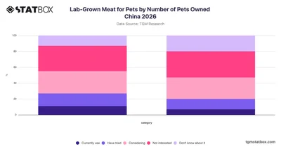 Lab-Grown Meat for Pets by Number of Pets Owned China 2026