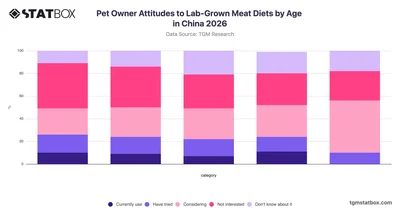 Pet Owner Attitudes to Lab-Grown Meat Diets by Age in China 2026