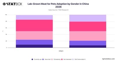 Lab-Grown Meat for Pets Adoption by Gender in China 2026