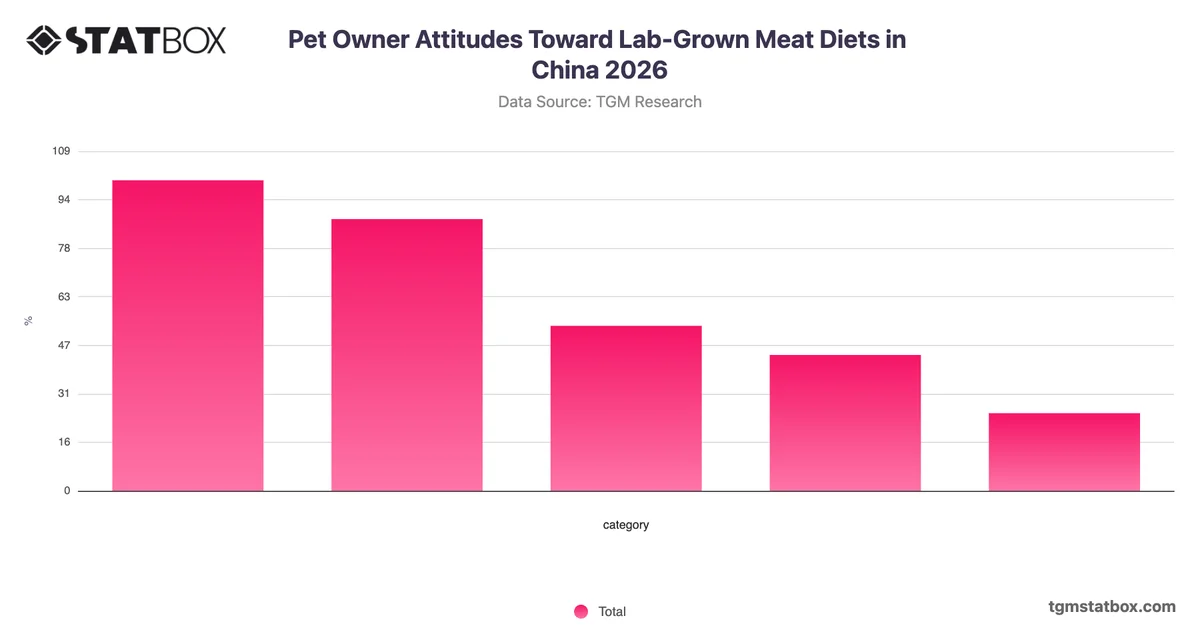 Pet Owner Attitudes Toward Lab-Grown Meat Diets in China 2026