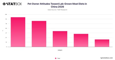 Pet Owner Attitudes Toward Lab-Grown Meat Diets in China 2026
