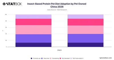 Insect-Based Protein Pet Diet Adoption by Pet Owned China 2026