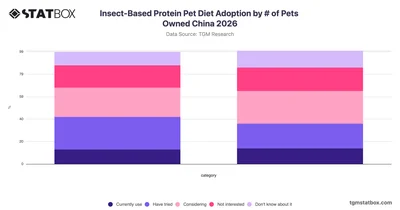 Insect-Based Protein Pet Diet Adoption by # of Pets Owned China 2026