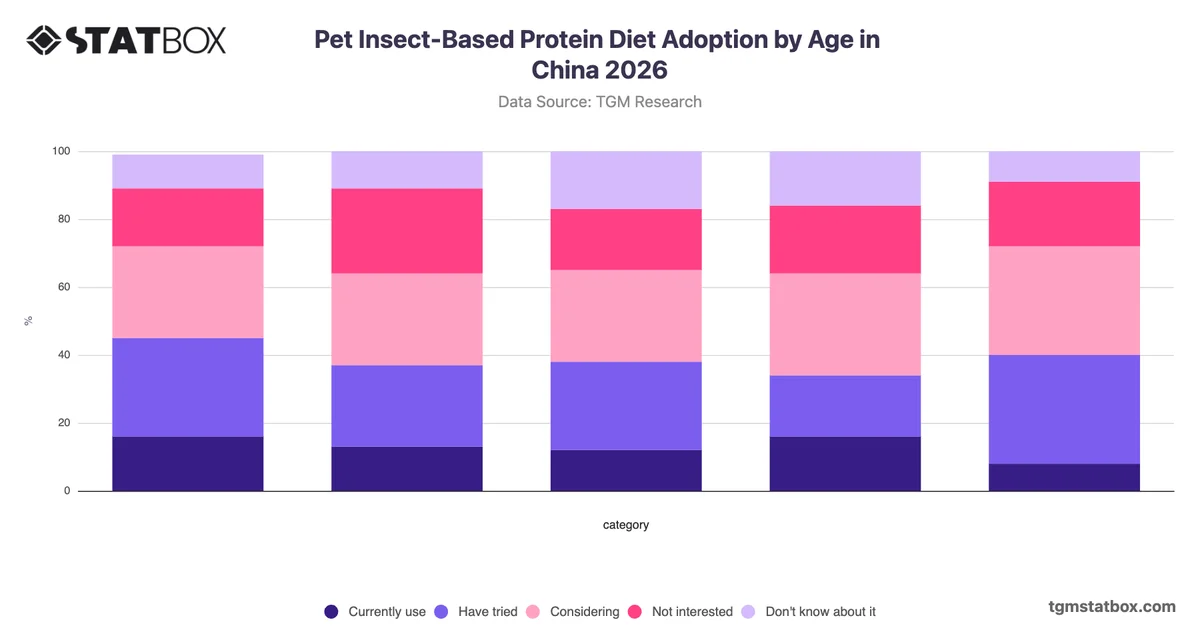 Pet Insect-Based Protein Diet Adoption by Age in China 2026