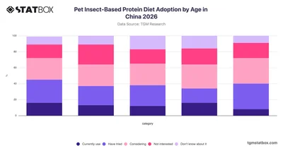 Pet Insect-Based Protein Diet Adoption by Age in China 2026