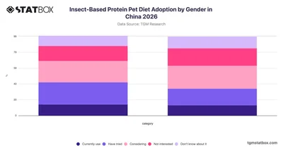 Insect-Based Protein Pet Diet Adoption by Gender in China 2026