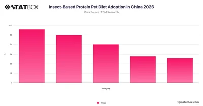 Insect-Based Protein Pet Diet Adoption in China 2026