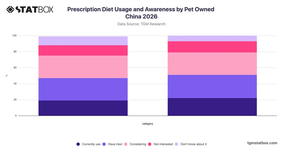 Prescription Diet Usage and Awareness by Pet Owned China 2026