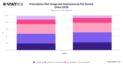Prescription Diet Usage and Awareness by Pet Owned China 2026
