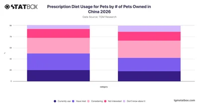 Prescription Diet Usage for Pets by # of Pets Owned in China 2026