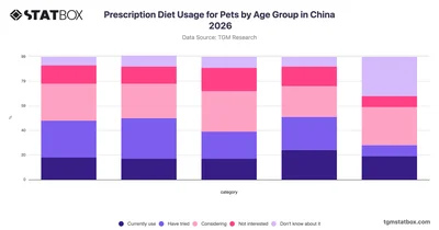 Prescription Diet Usage for Pets by Age Group in China 2026