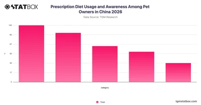 Prescription Diet Usage and Awareness Among Pet Owners in China 2026