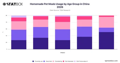 Homemade Pet Meals Usage by Age Group in China 2026