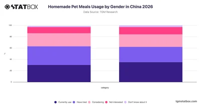 Homemade Pet Meals Usage by Gender in China 2026