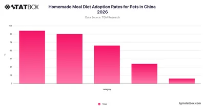 Homemade Meal Diet Adoption Rates for Pets in China 2026