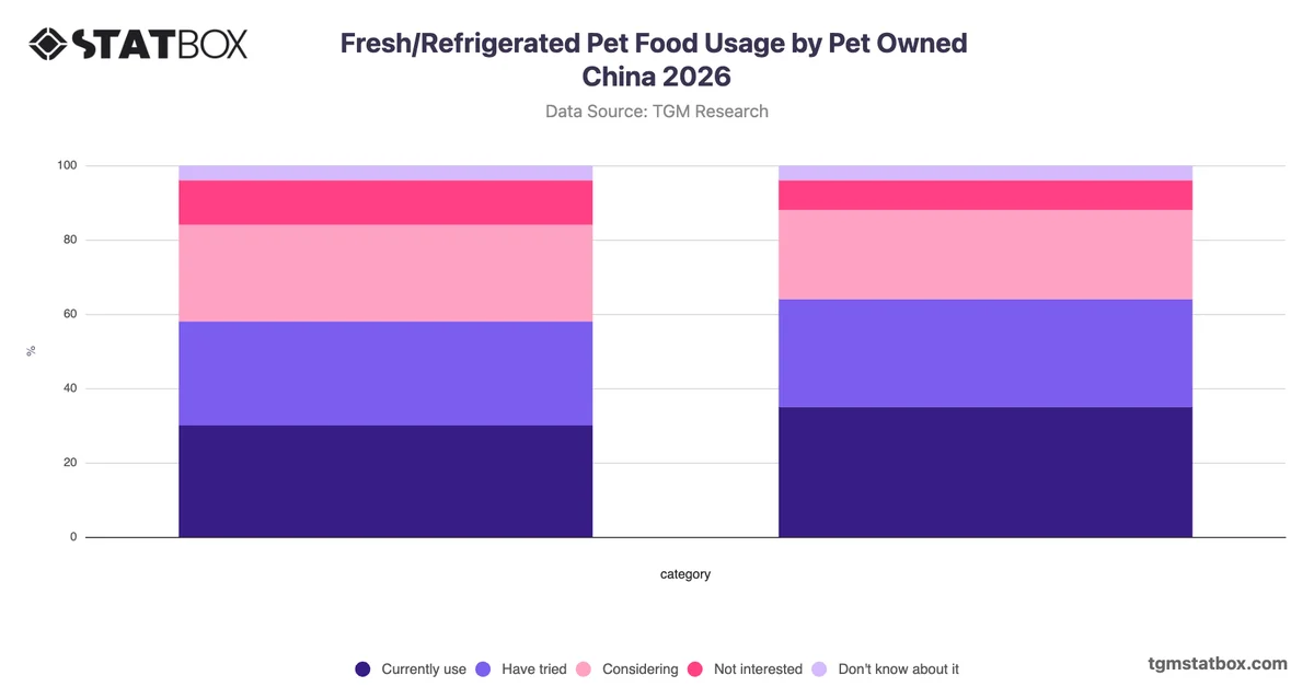 Fresh/Refrigerated Pet Food Usage by Pet Owned China 2026